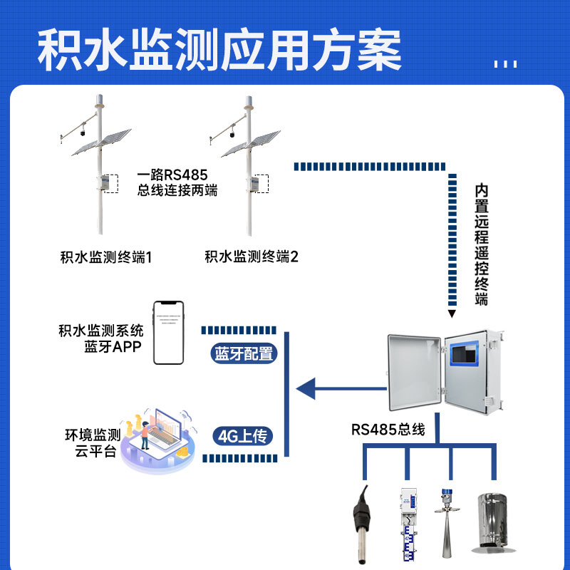 城市積水監測系統生產廠家哪家好？
